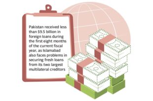 Foreign loans remained low at $9.5b